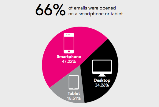 10 Mind Blowing Email Marketing Statistics from 2014