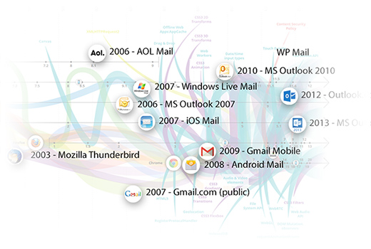 Evolution of Email Clients