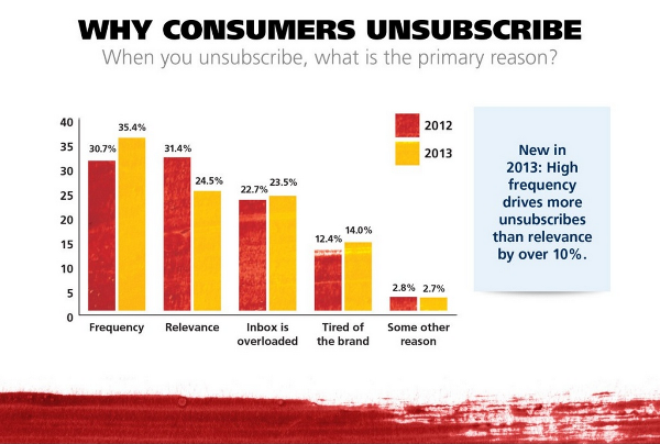 Do You Know Why Do Your Readers Unsubscribe? Ask Them!