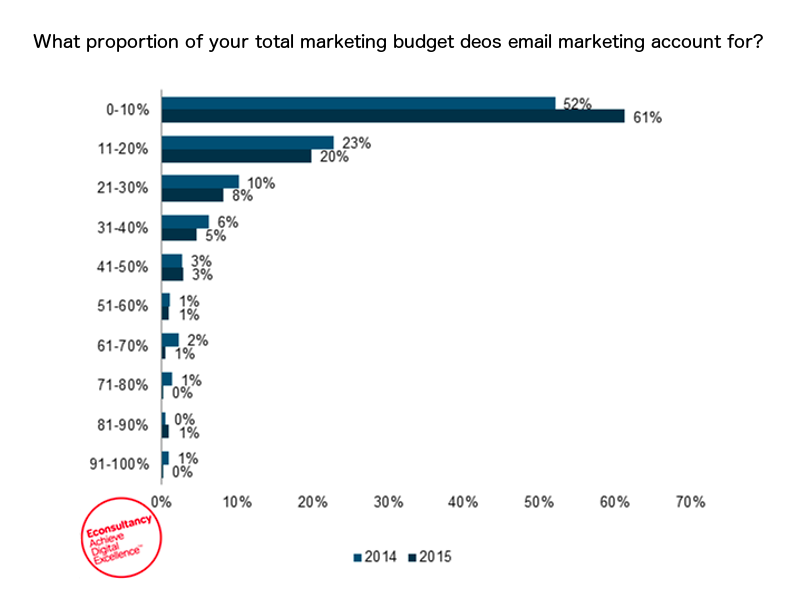 Email Marketing Budgets Shrink!?
