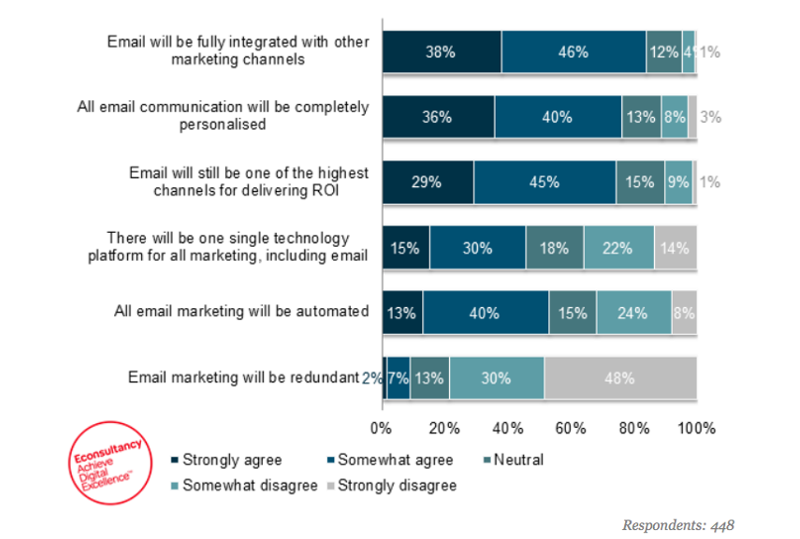 How Will Email Marketing Look Like in 2020?