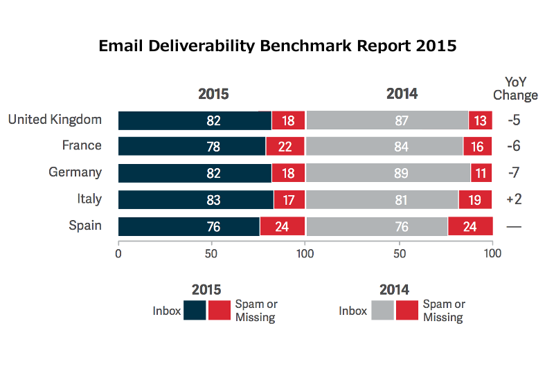 Basic Rules to Avoid the SPAM Folder