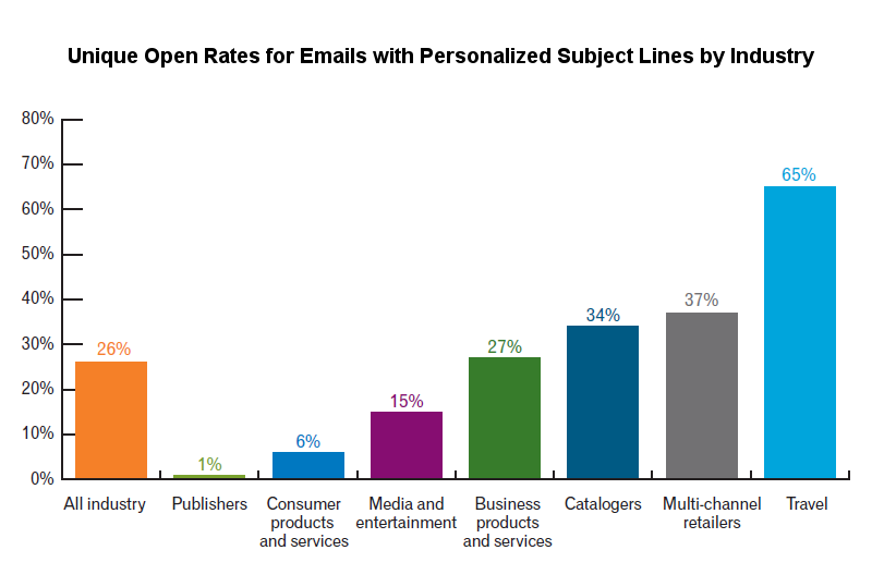 Unique Open Rates for Emails with Personalized Subject Lines by Industry