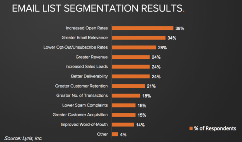 Email List segmentation results