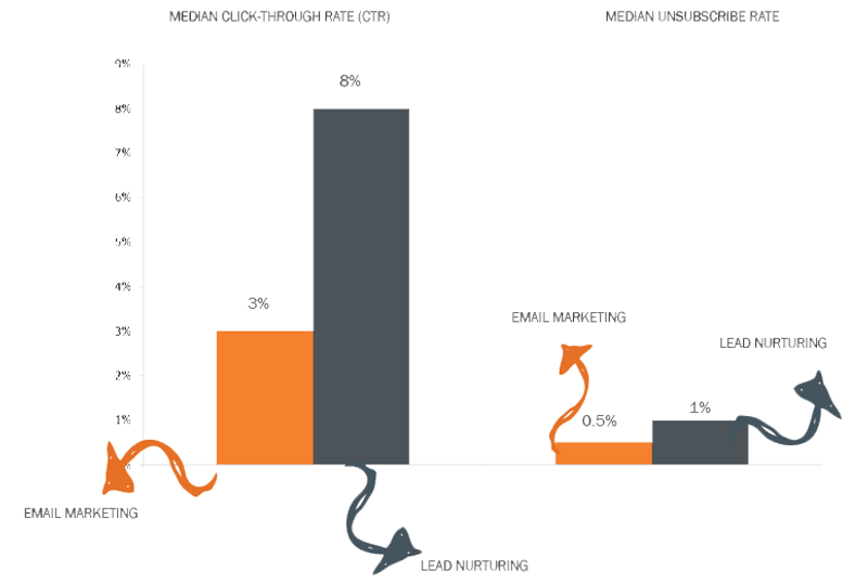 Why to send lead nurturing emails?