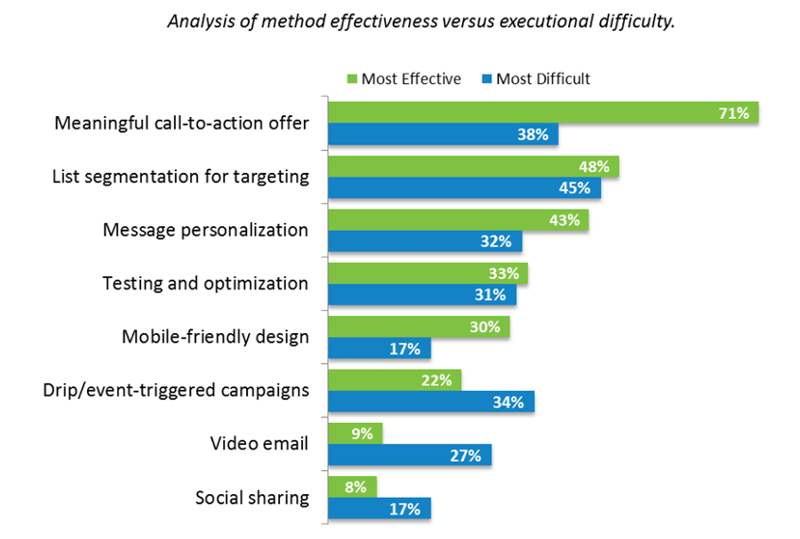 5 reasons for a low email click-through rate