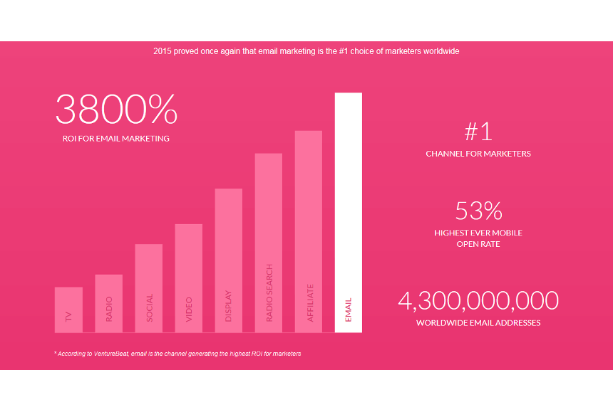 What Happened in Email Marketing in 2015?