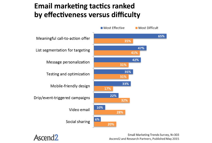 email lsit segmentation tips