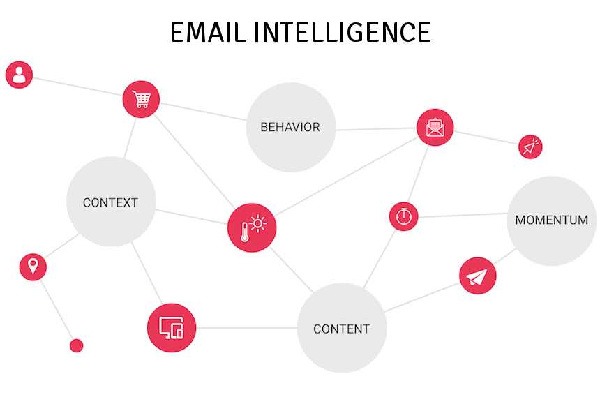 Why Email Intelligence is the Future of Email Marketing