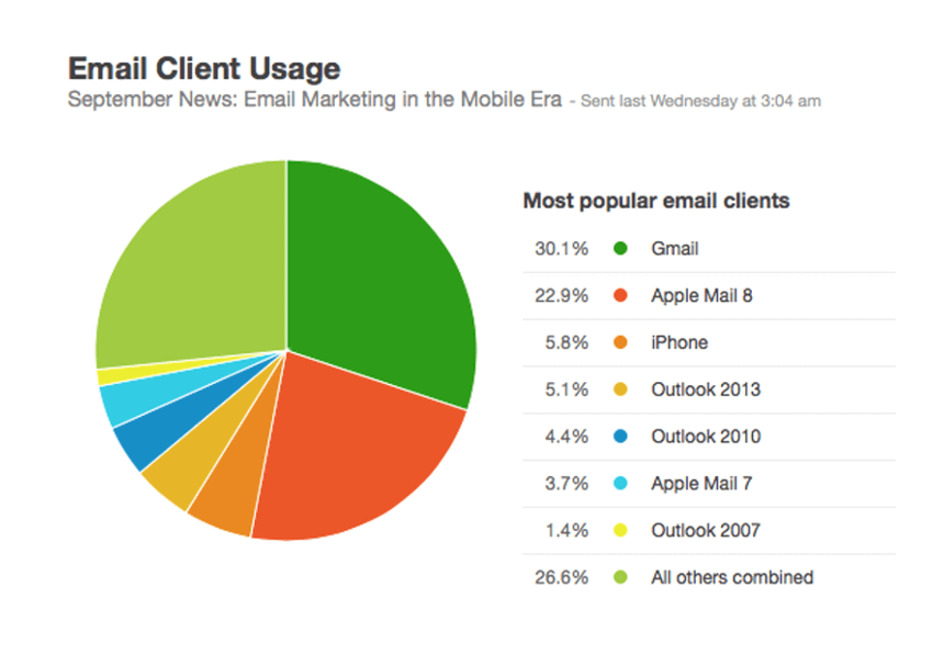 email client usage