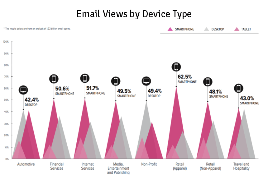 Email views by device type