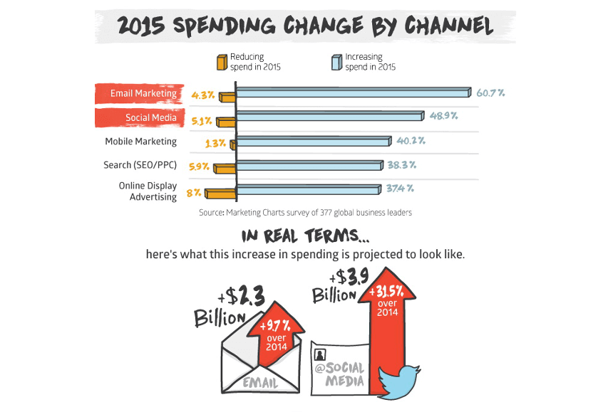 Social media in email