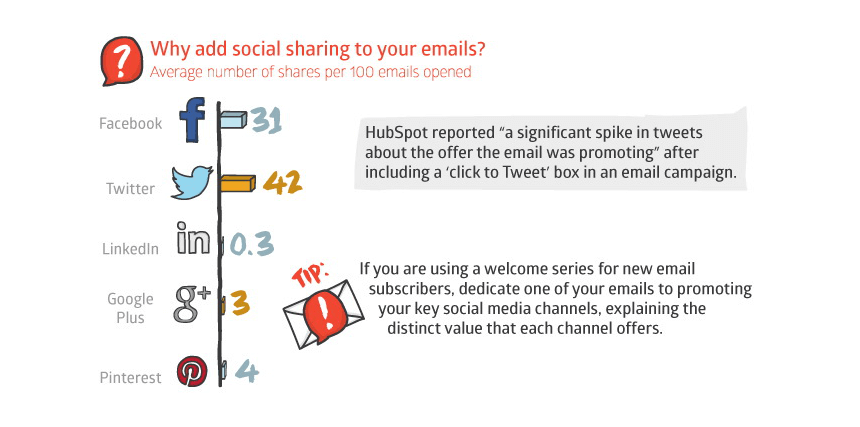 Social media in email