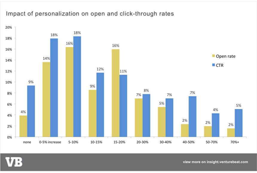 Impact of personalization on open and click through rates