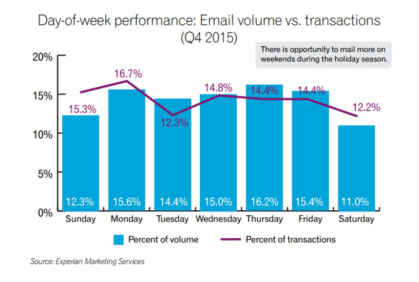 send emails on weekends