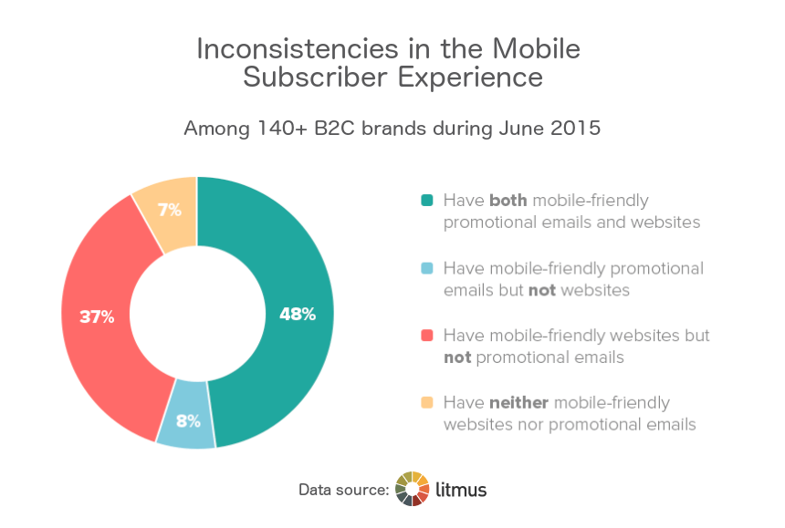 Inconsistent-mobile-email-experience