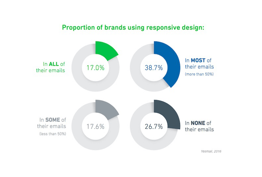 Responsive email design usage