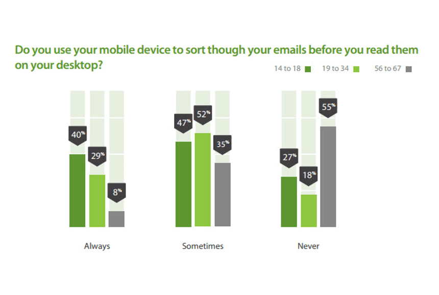 The Most Important Mobile Email Statistics of 2016