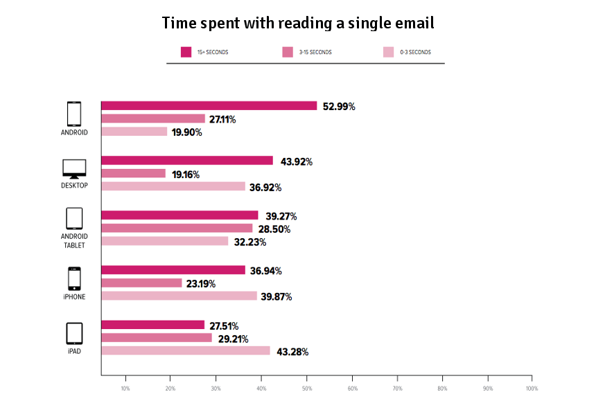 time-spent-with-email-reading