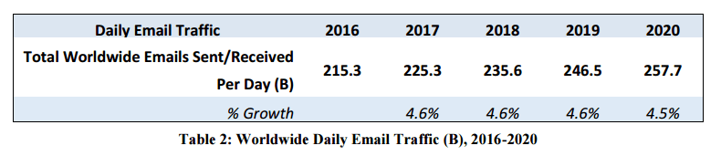 Daily Email Traffic - Radicati Email Statistics Report 