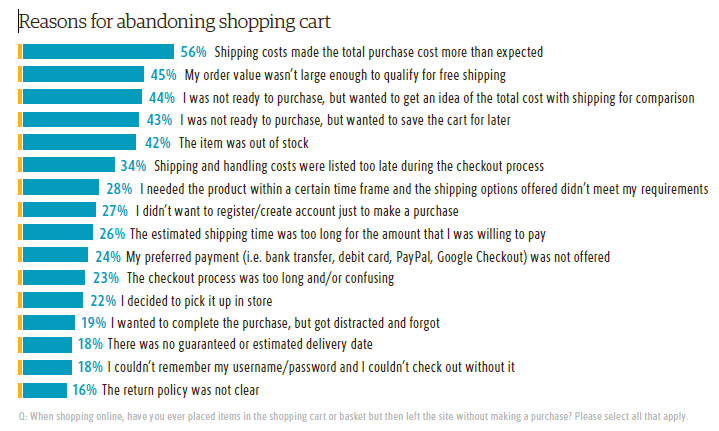 cart abandonment