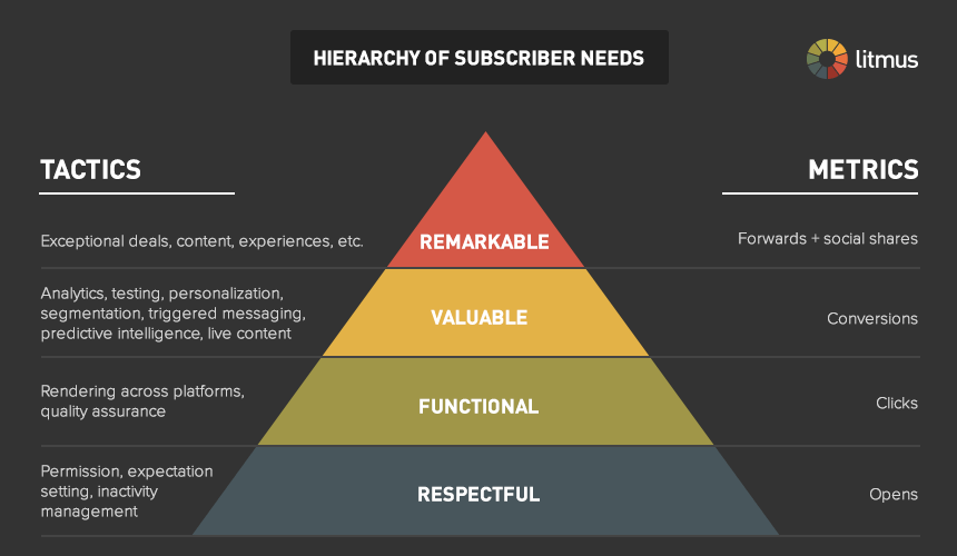 litmus-hierarchy_of_subscriber_needs
