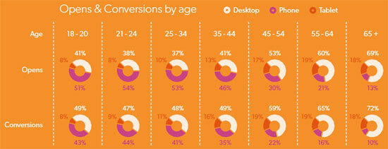 mobile email opens and conversions by age