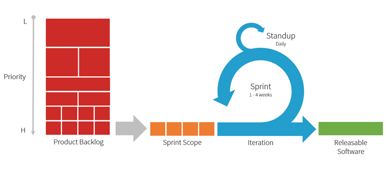 Backlog in SCRUM